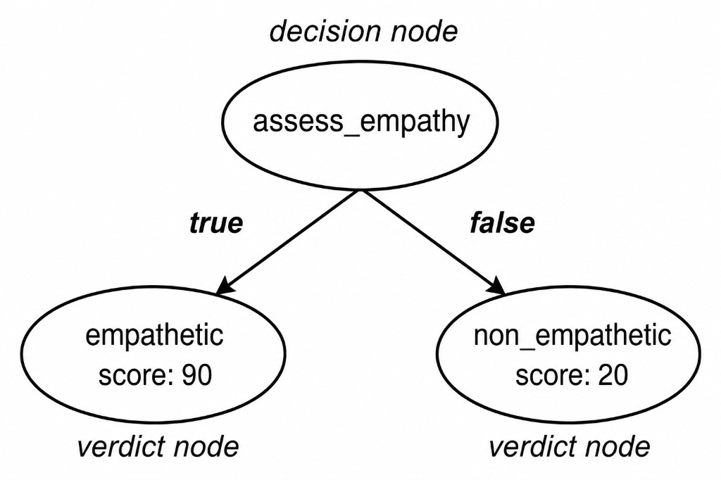 Empathy DAG: the assess_empathy decision node branches on true to the empathetic verdict (score 90) and on false to the non_empathetic verdict (score 20)