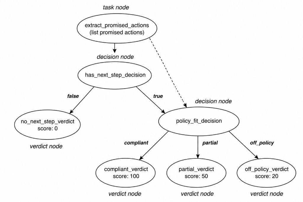 Refund policy DAG: extract_promised_actions feeds has_next_step_decision; false ends at no_next_step_verdict (score 0), true routes to policy_fit_decision which branches to compliant (100), partial (50), or off_policy (20)